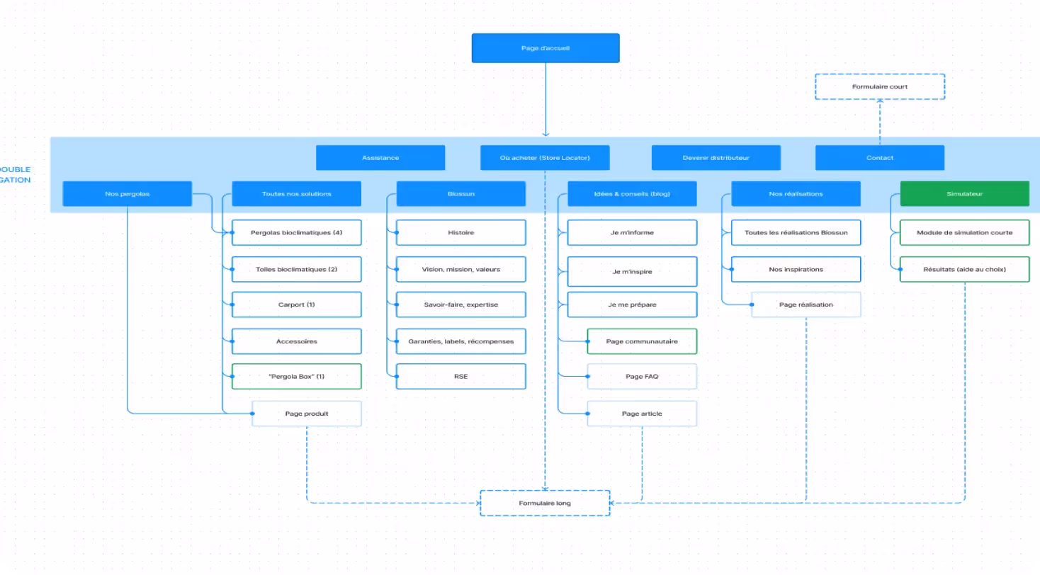 Biossun nous challenge avec son site Lead generation